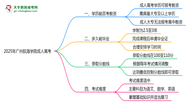 2025年廣州航海學(xué)院成人高考學(xué)歷能報考教資嗎？思維導(dǎo)圖