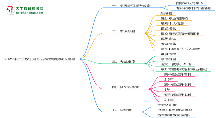 2025年廣東農(nóng)工商職業(yè)技術(shù)學(xué)院成人高考學(xué)歷能報考教資嗎？思維導(dǎo)圖