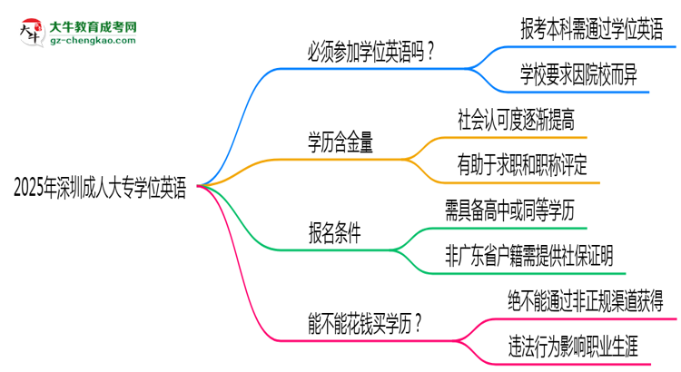 2025年深圳成人大專要考學(xué)位英語嗎？思維導(dǎo)圖