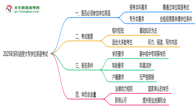 2025年深圳函授大專要考學(xué)位英語嗎？思維導(dǎo)圖