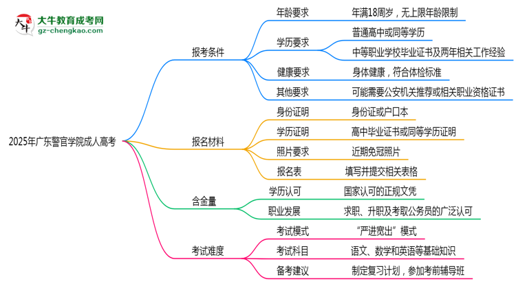 廣東警官學院2025年成人高考報考條件是什么思維導圖
