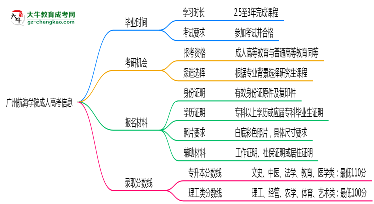廣州航海學(xué)院成人高考需多久完成并拿證？（2025年新）思維導(dǎo)圖