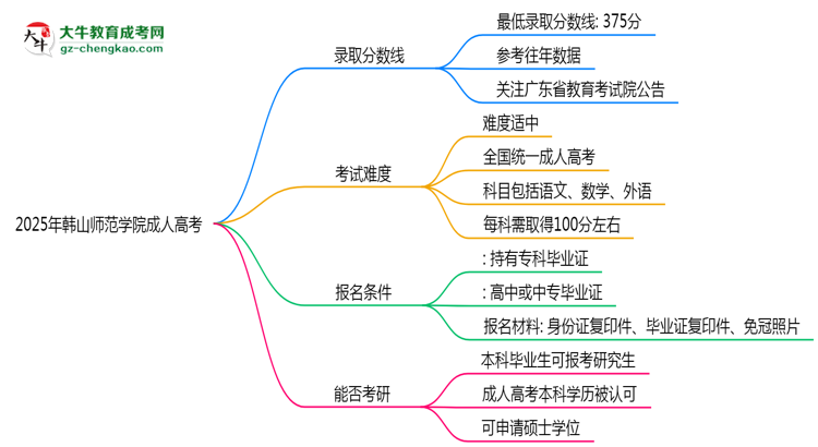 2025年韓山師范學院成人高考錄取分數(shù)線是多少？思維導圖