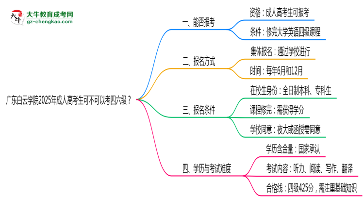 廣東白云學(xué)院2025年成人高考生可不可以考四六級？思維導(dǎo)圖