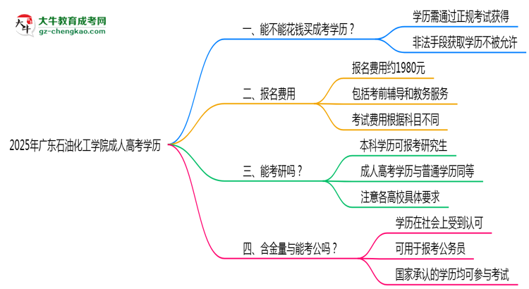 2025年廣東石油化工學(xué)院成人高考學(xué)歷花錢能買到嗎？思維導(dǎo)圖