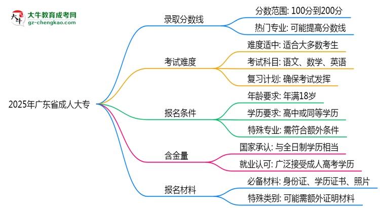 2025年廣東省成人大專錄取分數線是多少？思維導圖