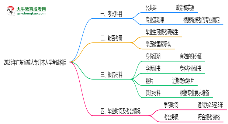 2025年廣東省成人專升本入學(xué)考試科目有哪些？思維導(dǎo)圖
