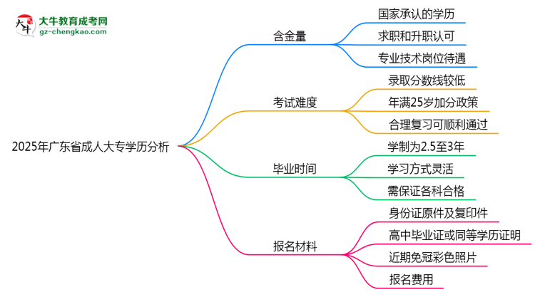 2025年廣東省成人大專學(xué)歷的含金量怎么樣？思維導(dǎo)圖