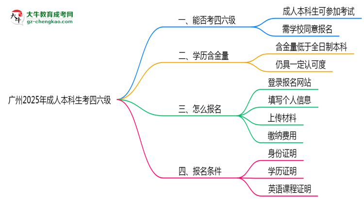 廣州2025年成人本科生可不可以考四六級(jí)？思維導(dǎo)圖