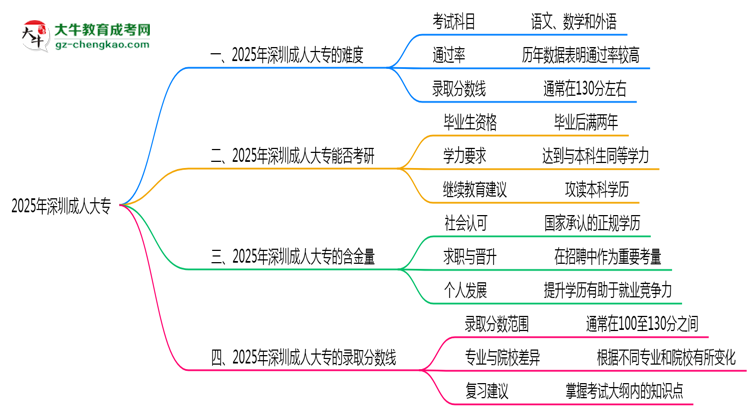 2025年深圳成人大專難不難？思維導(dǎo)圖