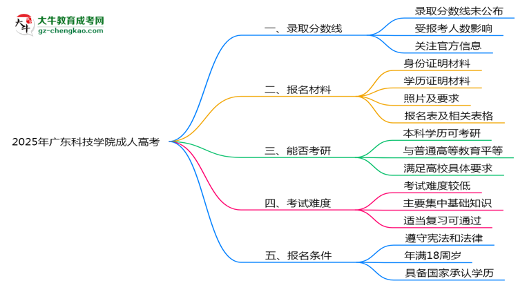 2025年廣東科技學(xué)院成人高考錄取分數(shù)線是多少？思維導(dǎo)圖