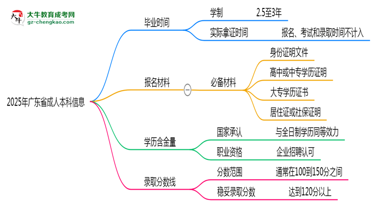 廣東省成人本科需多久完成并拿證？（2025年新）思維導圖