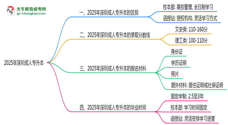 深圳2025年成人專(zhuān)升本校本部和函授站哪個(gè)更好？思維導(dǎo)圖