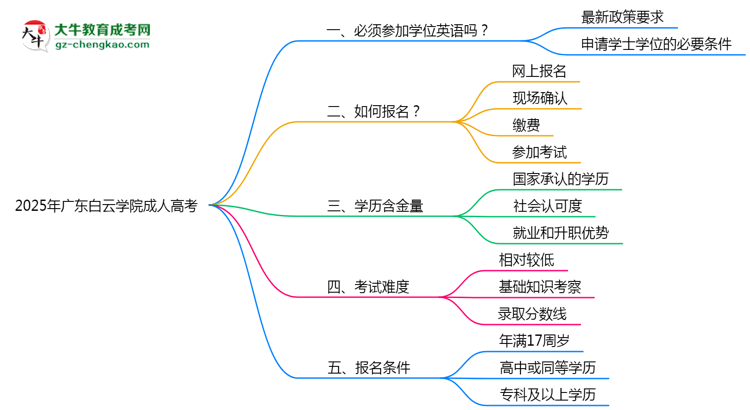 2025年廣東白云學(xué)院成人高考要考學(xué)位英語嗎？思維導(dǎo)圖