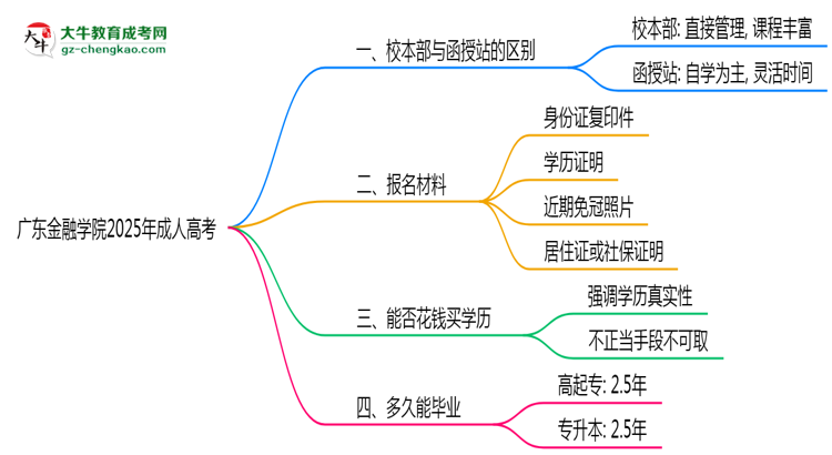 廣東金融學(xué)院2025年成人高考校本部和函授站哪個(gè)更好？思維導(dǎo)圖