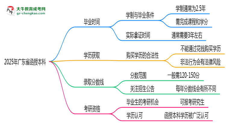 廣東省函授本科需多久完成并拿證？（2025年新）思維導(dǎo)圖