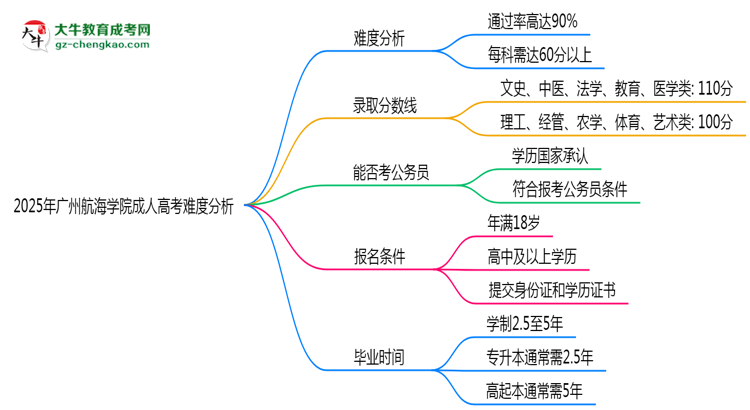2025年廣州航海學(xué)院成人高考難不難？思維導(dǎo)圖