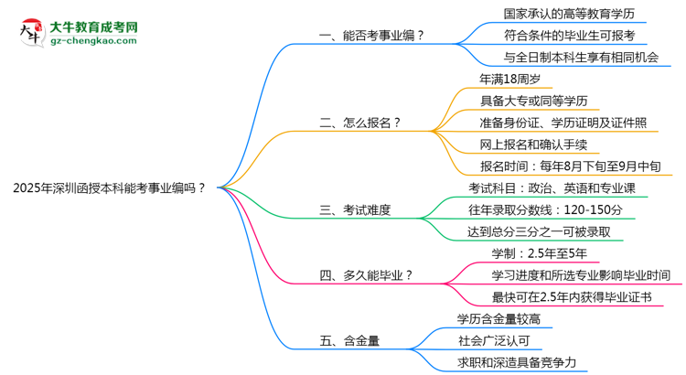 【圖文】2025年深圳函授本科能考事業(yè)編嗎？