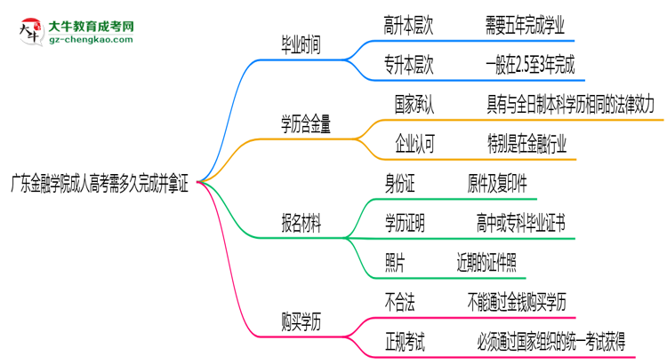 廣東金融學院成人高考需多久完成并拿證？（2025年新）思維導圖