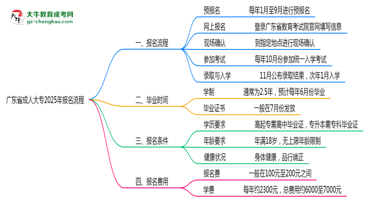 廣東省成人大專2025年報名流程思維導圖