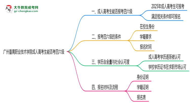 廣州番禺職業(yè)技術(shù)學(xué)院2025年成人高考生可不可以考四六級(jí)？思維導(dǎo)圖