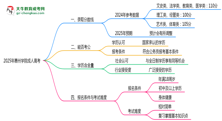 2025年惠州學院成人高考錄取分數(shù)線是多少？思維導圖