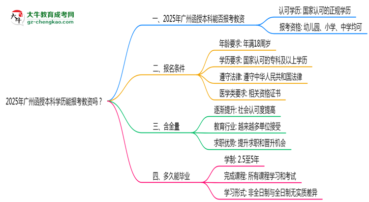 2025年廣州函授本科學(xué)歷能報考教資嗎？思維導(dǎo)圖