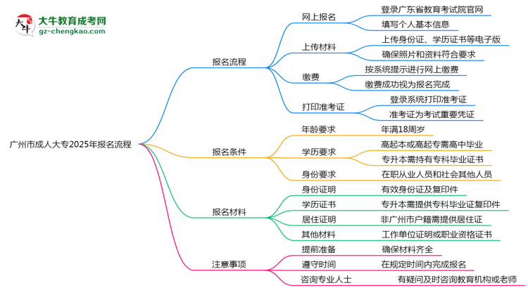 廣州市成人大專2025年報名流程思維導(dǎo)圖