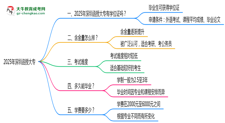 2025年深圳函授大專能拿學位證嗎？思維導圖