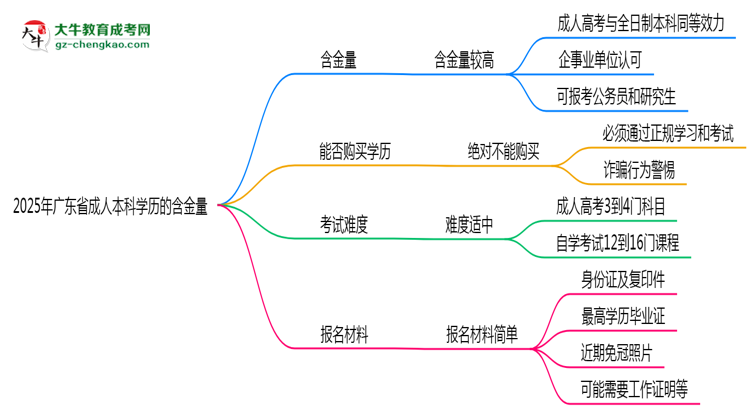 2025年廣東省成人本科學(xué)歷的含金量怎么樣？思維導(dǎo)圖
