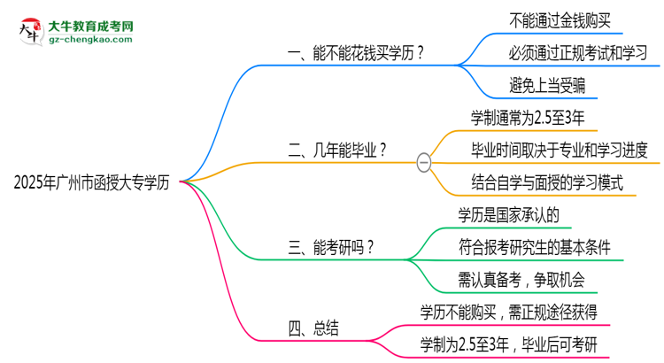 2025年廣州市函授大專學(xué)歷花錢能買到嗎？思維導(dǎo)圖