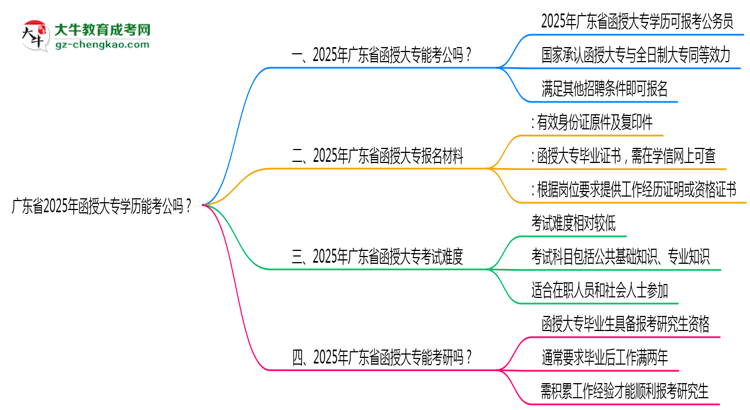 廣東省2025年函授大專學(xué)歷能考公嗎？思維導(dǎo)圖
