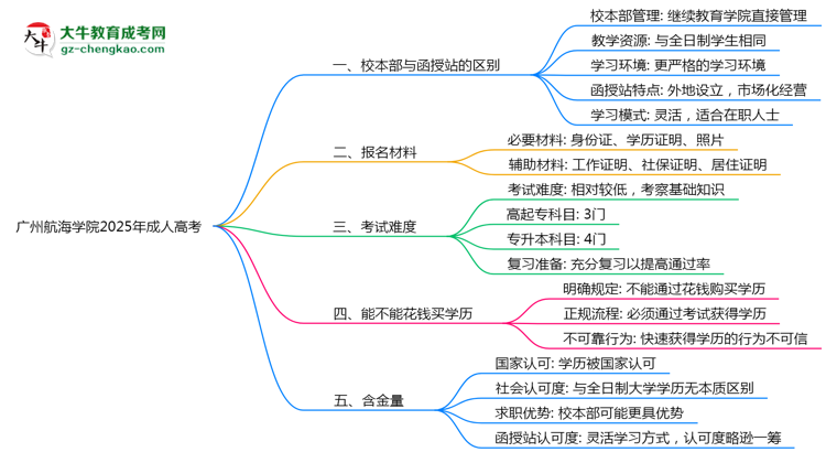 廣州航海學(xué)院2025年成人高考校本部和函授站哪個更好？思維導(dǎo)圖