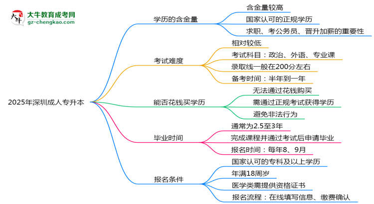 2025年深圳成人專升本學(xué)歷的含金量怎么樣？思維導(dǎo)圖