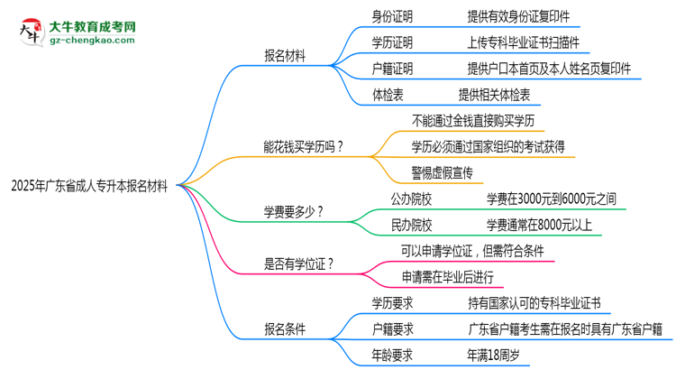 2025年廣東省成人專升本報(bào)名材料需要什么？思維導(dǎo)圖