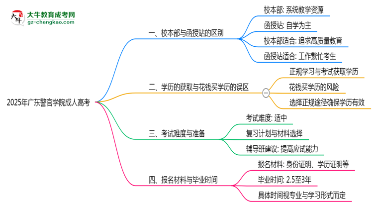廣東警官學(xué)院2025年成人高考校本部和函授站哪個(gè)更好？思維導(dǎo)圖