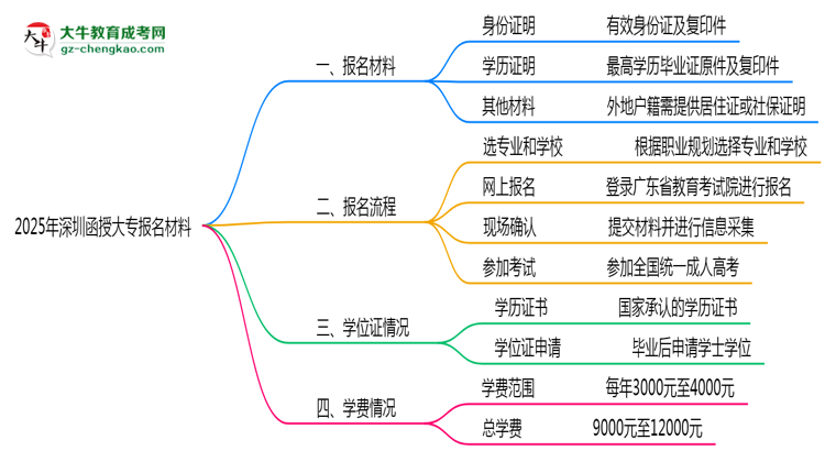 2025年深圳函授大專報(bào)名材料需要什么？思維導(dǎo)圖
