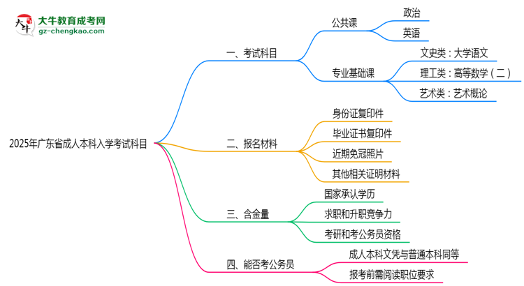 2025年廣東省成人本科入學(xué)考試科目有哪些？思維導(dǎo)圖