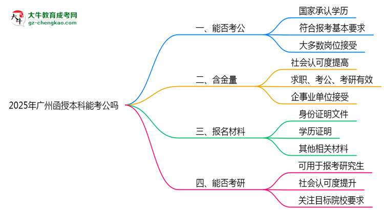 廣州2025年函授本科學(xué)歷能考公嗎？思維導(dǎo)圖