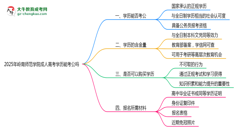 嶺南師范學院2025年成人高考學歷能考公嗎？思維導圖