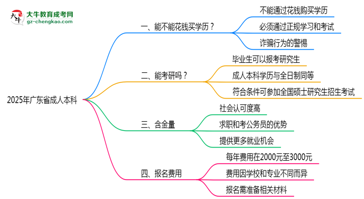 2025年廣東省成人本科學(xué)歷花錢(qián)能買(mǎi)到嗎？思維導(dǎo)圖