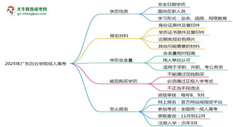 2025年廣東白云學(xué)院成人高考是全日制學(xué)歷嗎？思維導(dǎo)圖