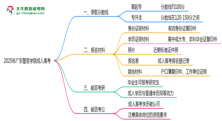 2025年廣東警官學(xué)院成人高考錄取分?jǐn)?shù)線(xiàn)是多少？思維導(dǎo)圖