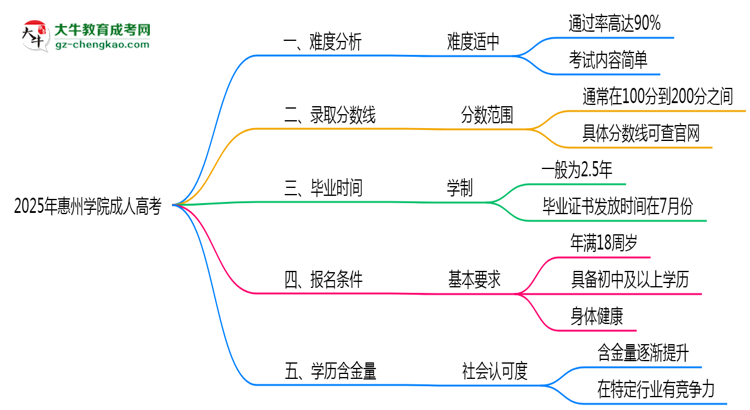 2025年惠州學院成人高考難不難？思維導圖