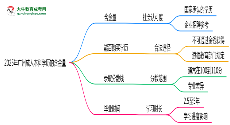 2025年廣州成人本科學(xué)歷的含金量怎么樣？思維導(dǎo)圖
