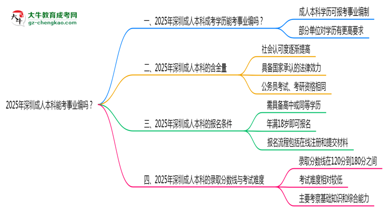 2025年深圳成人本科能考事業(yè)編嗎？思維導(dǎo)圖