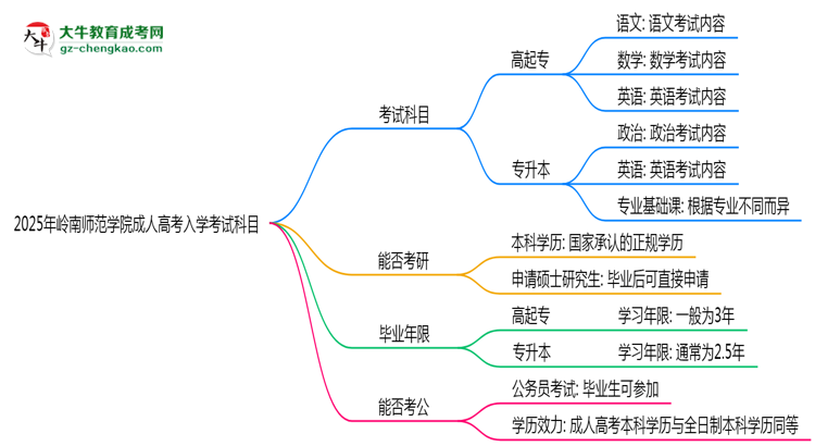 2025年嶺南師范學(xué)院成人高考入學(xué)考試科目有哪些？思維導(dǎo)圖