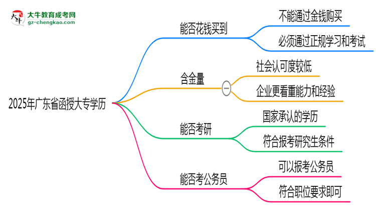 2025年廣東省函授大專學歷花錢能買到嗎？思維導(dǎo)圖