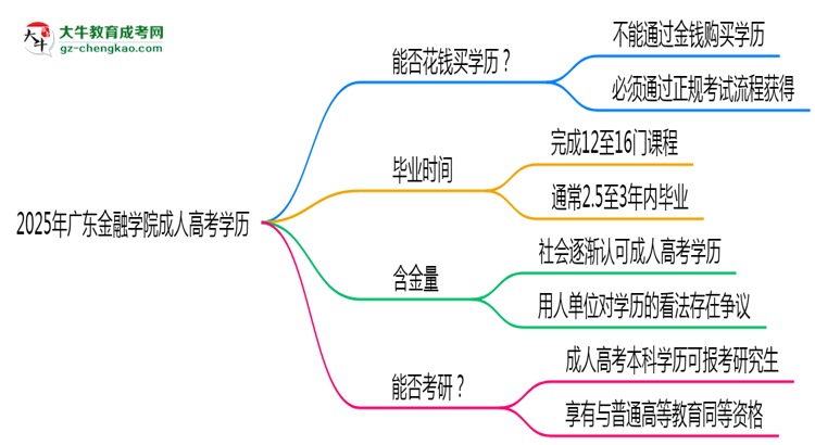 2025年廣東金融學(xué)院成人高考學(xué)歷花錢能買到嗎？思維導(dǎo)圖