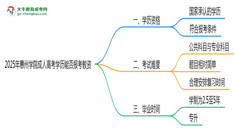 2025年惠州學(xué)院成人高考學(xué)歷能報考教資嗎？思維導(dǎo)圖